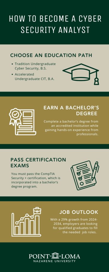 Steps to become a cyber security analyst include education, certifications, and a growing job demand.