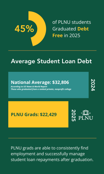 Student Loans & Repayment. 45% of PLNU students graduated debt free in 2024