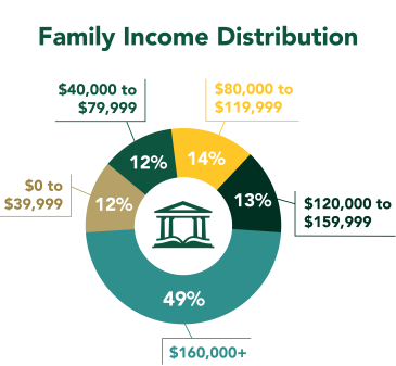 Family Income Distribution. $0 to $39,999 12%. $40,000 to $79,999 12%. $80,000 to $119,999 14%. $120,000 to $159,999 13%. $160,000 49% 