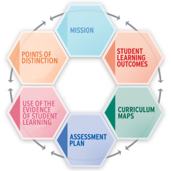 The assessment wheel promotes a culture of transparency, integrity, and accountability at PLNU.